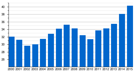 Gatwick airport growth chart